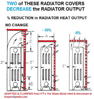 radiator heat heating volume boiler sizing btus steam cover inspectapedia increase sizes system capacities