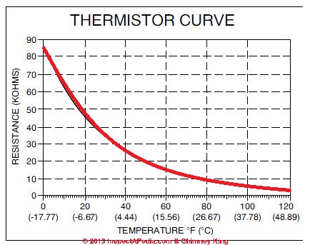 thermistor 10k ntc resistor ohm thermistors table temperature curve ptc coefficient negative positive esp8266 read voltage heat work definition they