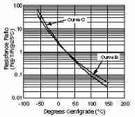 Thermistor resitance curve 