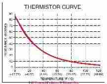 Thermistor resitance curve 
