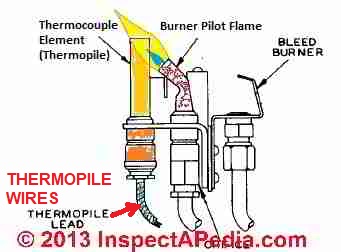 How do you replace a gas fireplace thermocouple?