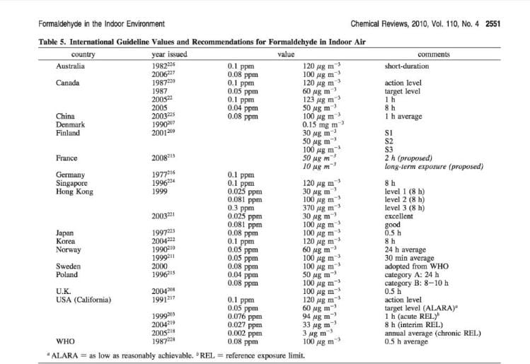 Table of formaldehyde exposure recommendations from around the world - Salthammer et als (2010) cited in this article