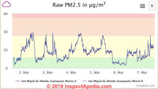 Raw PM2.5 levels in San Miguel de Allende Guanajuato Mexico March 2019 (C) Daniel Friedman at InspectApedia.com