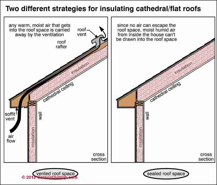 Two approaches for insulating cathedral ceilings and flat roofs (C 