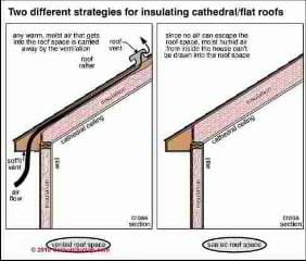 Two approaches for insulating cathedral ceilings and flat roofs (C) Carson Dunlop Illustrated Home