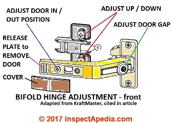 Bifold Hinge adjustments (C) InspectApedia adapted from KraftMaid