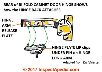 Bi-fold hinge back side shows how to reattach the door to the hinge (C) InspectApedia adapted from KraftMaster