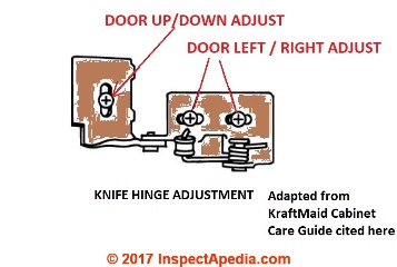 Adjust cabinet door postion with a knife hinge (C) InspectApedia adapted from KraftMaid 