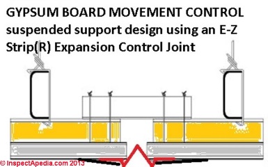 E-Z Strip (C) drywall Expansion Joint Strip Installation Detail - adapted (C) InspectApedia.com