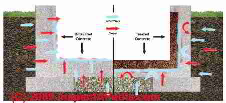 Illustration of basement waterproofing options (C) InspectApedia and Applied Technologies Inc Aaron Kuertz