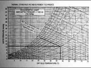 Psychometric chart 