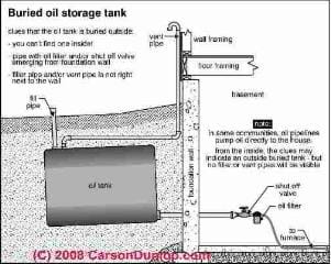 Photograph of - is this heating oil running across the basement floor? Notice the abandoned oil line at the furnace?