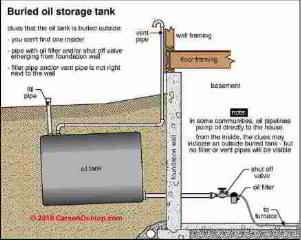Oil tank parts schematic showing the gauge (C) Carson Dunlop Associates