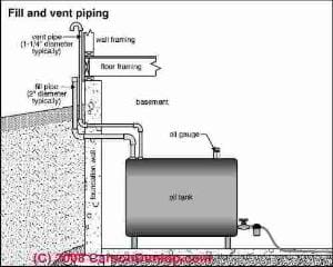 Typical oil tank fill and vent piping details (C) Carson Dunlop Associates