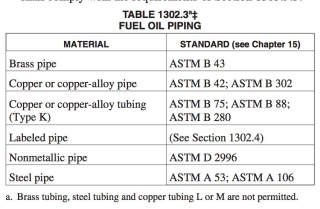 Heating oil piping codes and standards by piping material  at Inspectapedia.com excerpted from the ICC Chapter 13 Oil Tank Piping 