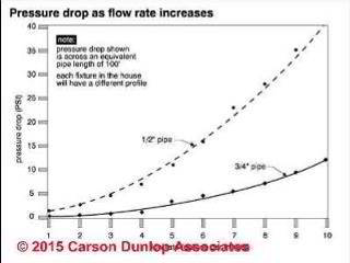 Water pressure versus flow rate (C) Carson Dunlop Associates 2015 used with permission