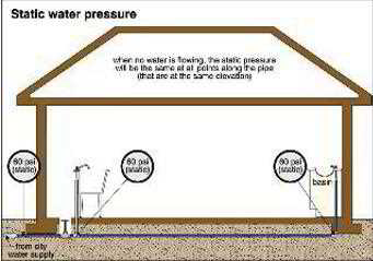 Static water pressure (C) Carson Dunlop Associates Toronto Ontario