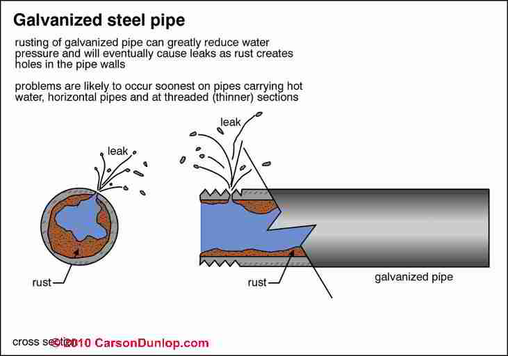 Galvanized Steel Water Pipe Corrosion