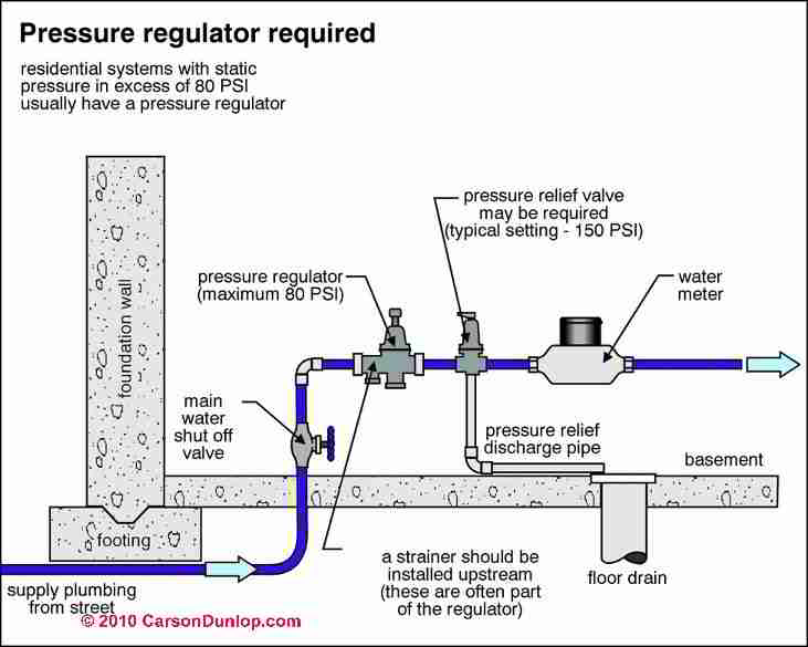 Water pressure too high Dangers of Excessive Water Pressure in Buildings