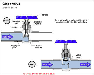 Water control valve type (C) Carson Dunlop Associates