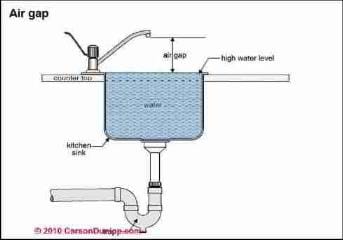 Examples of Plumbing Cross connections (C) Carson Dunlop Associates