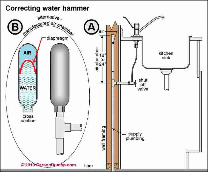 hammer water plumbing noise installation pipes banging location causes fix pipe shock troubleshooting noises control arrestor air surge install stop