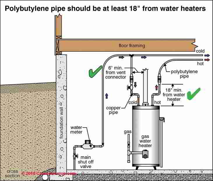 Water Supply Water Supply Line Size