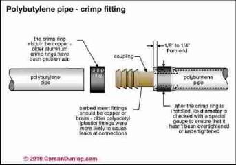 Polybutylene water piping guidelines (C) Carson Dunlop Associates