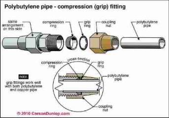 Polybutylene water piping guidelines Carson Dunlop Associates