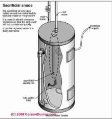 Schematic of a sacrificial anode on a hot water tank (C) Carson Dunlop Associates