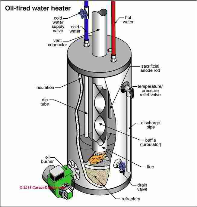 Guide To Oil Fired Hot Water Heaters  Inspection