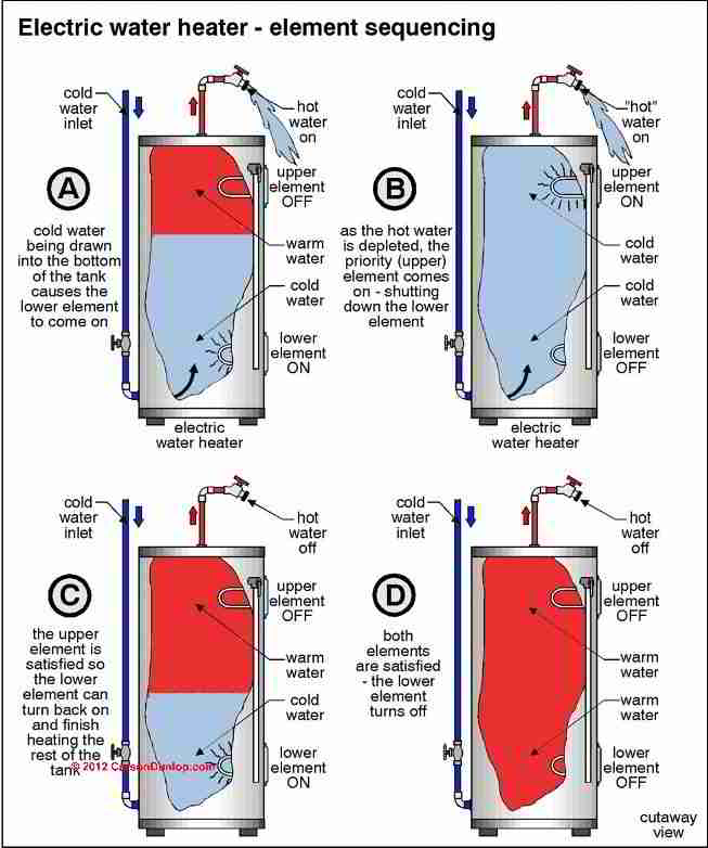 Electric Water Heater Element Test Procedure How To Test The Heating Elements Or Electrodes 