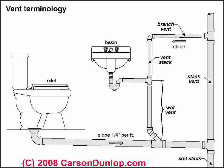 Plumbing Vent Pipe