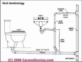Plumbing vent terminology sketch (C) Carson Dunlop Associates