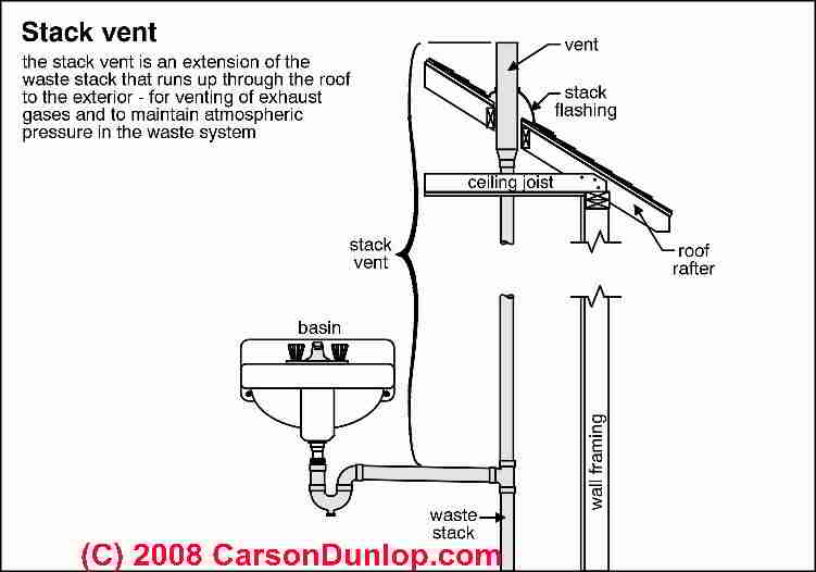 Plumbing Vents: Code, definitions, specifications of types of ...