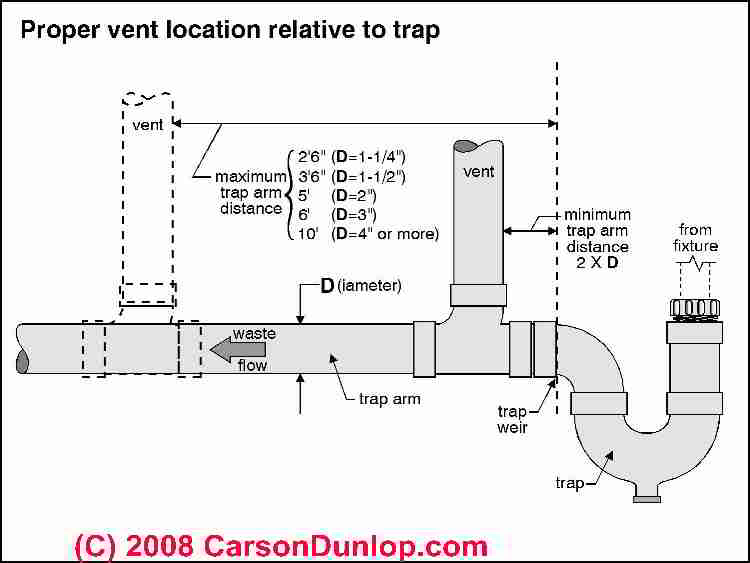 Island sink drain piping & venting