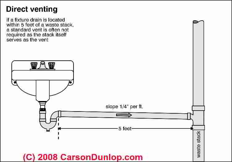 plumbing vent diagram what is the best countertop to buy butcher block blue cabinets