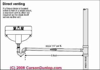 Schematic of a direct vented plumbing fixture (C) Carson Dunlop Associates