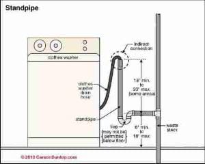 Clothes washer proper piping to avoid cross connection (C) Carson Dunlop Associates