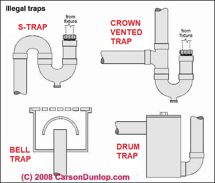 Plumbing traps, requirements, codes, defects, sewage odors, drain problems