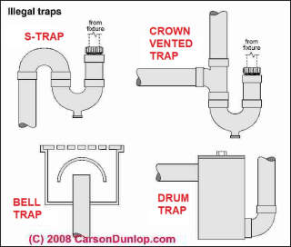 Sketch of illegal plumbing trap types (C) Carson Dunlop Associates