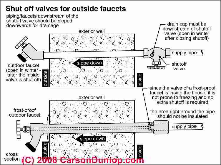 Frost Proof Valve