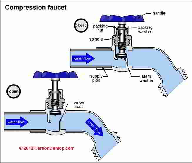 compression faucet