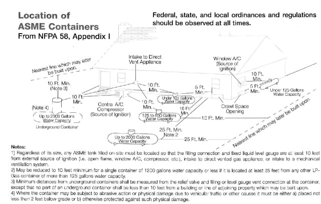 Above ground LP gas tank clearance distance specifications - example: check with your local LP gas company and building department for safe clearances for your installation.
