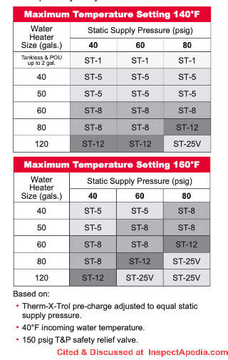Amtrol's ThermXTrol water heater expansion tank sizing chart - cited & discussed at InspectApedia.com