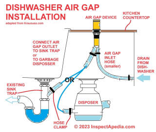 Dishwasher air gap installation details - adapted from Kraus, cited & discussed at InspectApdedia.com