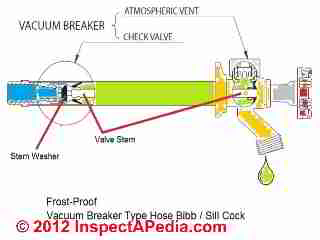 Frost proof hose bib cross section (C) Daniel Friedman nee Woodford Co.