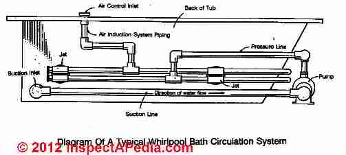 Diagnose & fix hot tub, spa, whirlpool bath