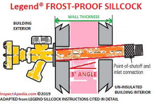 Legend freezeproof sillcock or hose bibb (C) InspectApedia.com adapted from Legend instructions cited in detail in this article