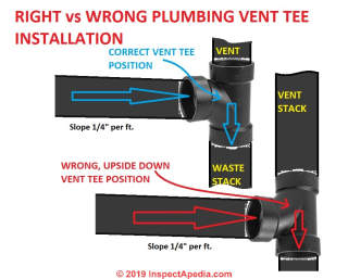 Plumbing vent tee position showing proper and also backwards or upside down drain waste vent pipe TEE connections (C) InspectApedia.com Daniel Friedman
